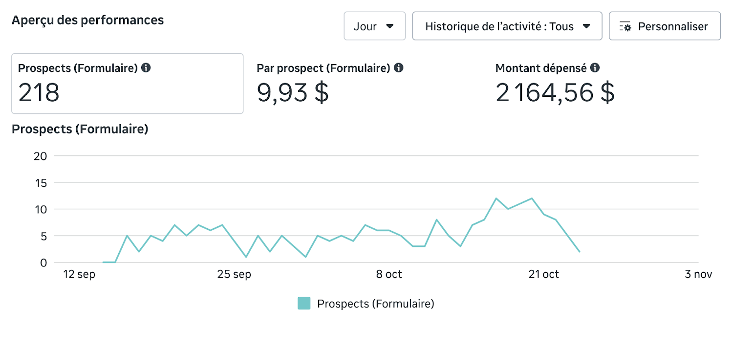 Interface Meta Ads originale de la campagne #1